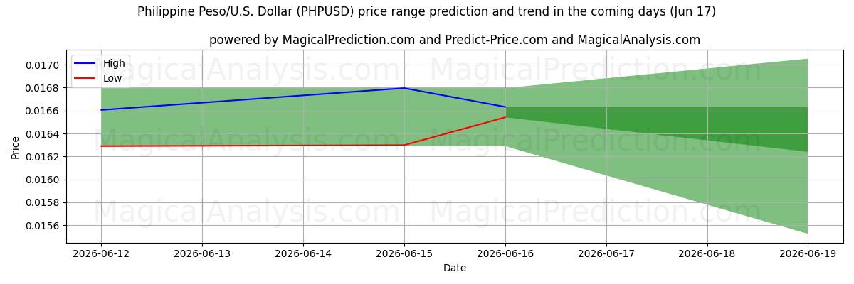 High and low price prediction by AI for Philippine Peso/U.S. Dollar (PHPUSD) (17 Jun)