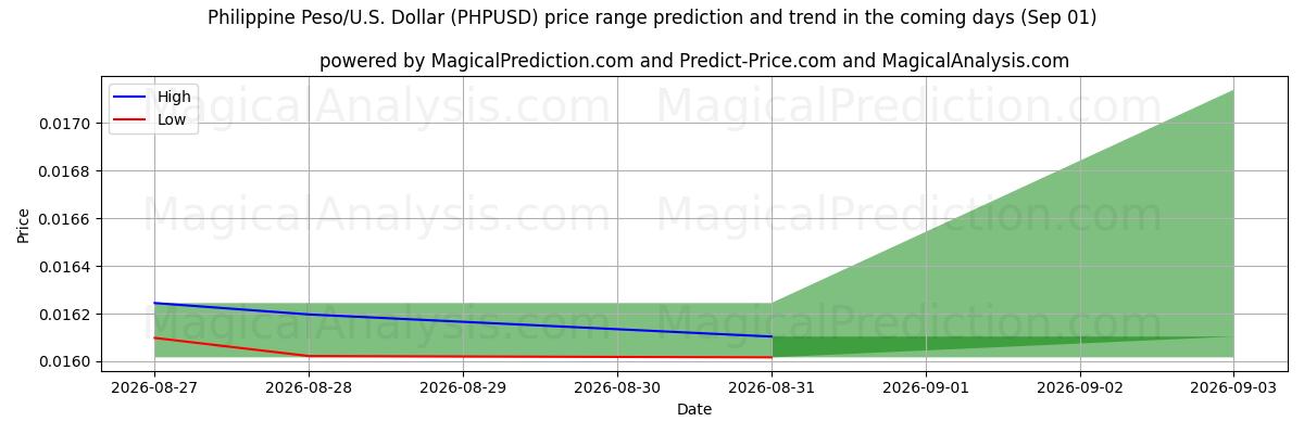 High and low price prediction by AI for 菲律宾比索/美国美元 (PHPUSD) (01 Sep)