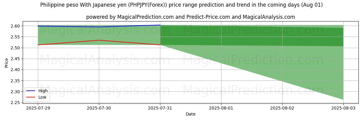 High and low price prediction by AI for Filippiinien peso Japanin jenin kanssa (PHPJPY(Forex)) (31 Jul)