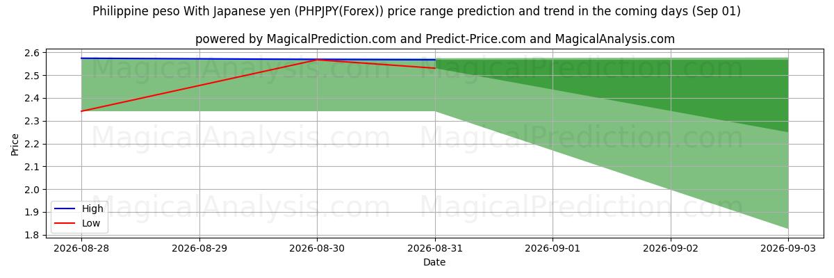 High and low price prediction by AI for پزو فیلیپین با ین ژاپن (PHPJPY(Forex)) (01 Sep)