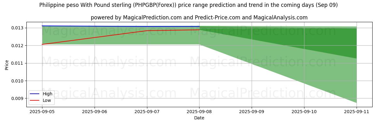 High and low price prediction by AI for Peso philippin avec livre sterling (PHPGBP(Forex)) (09 Sep)