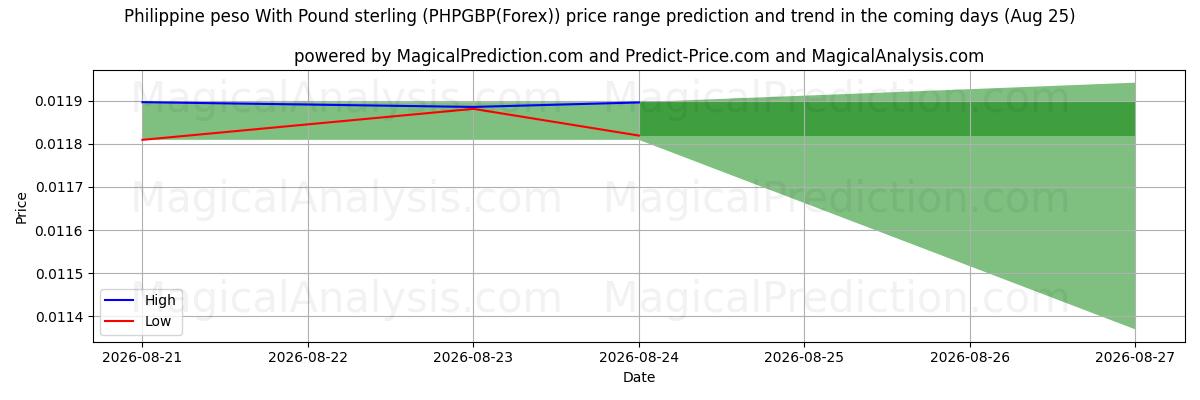 High and low price prediction by AI for البيزو الفلبيني مقابل الجنيه الاسترليني (PHPGBP(Forex)) (25 Aug)