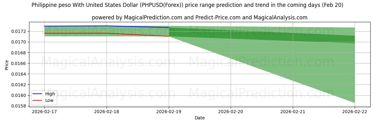 High and low price prediction by AI for Philippinischer Peso mit US-Dollar (PHPUSD(Forex)) (20 Feb)