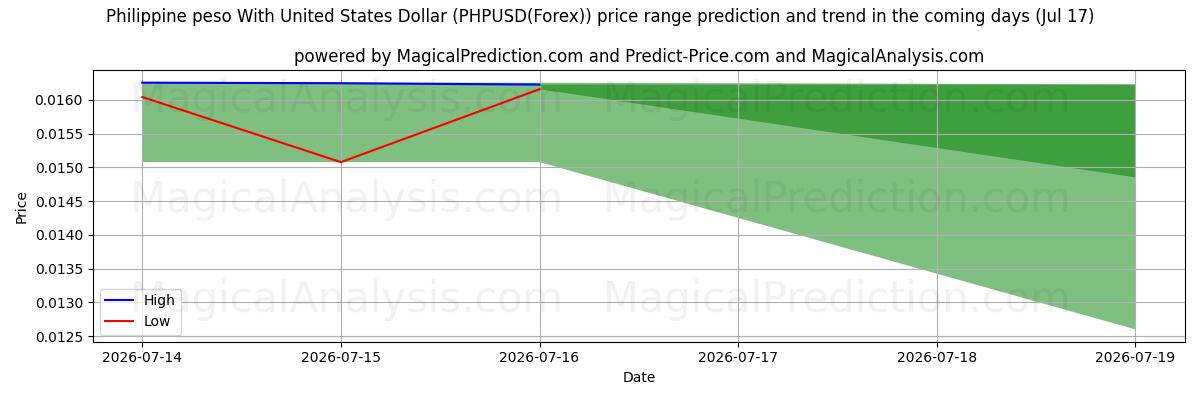 High and low price prediction by AI for Filippijnse peso met Amerikaanse dollar (PHPUSD(Forex)) (17 Jul)
