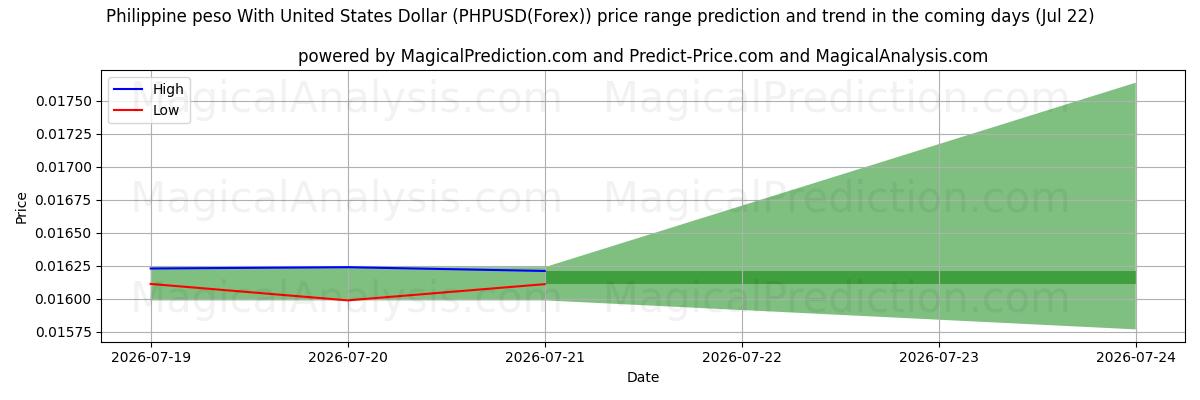 High and low price prediction by AI for フィリピンペソと米ドル (PHPUSD(Forex)) (22 Jul)