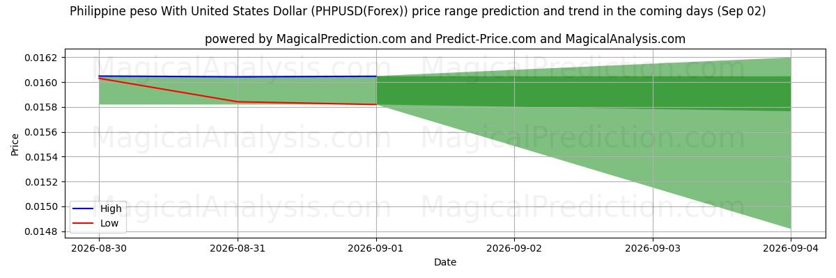 High and low price prediction by AI for Philippine peso With United States Dollar (PHPUSD(Forex)) (02 Sep)