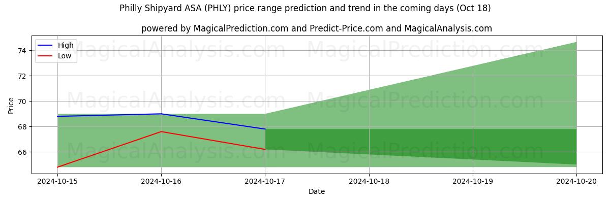 High and low price prediction by AI for Philly Shipyard ASA (PHLY) (18 Oct)