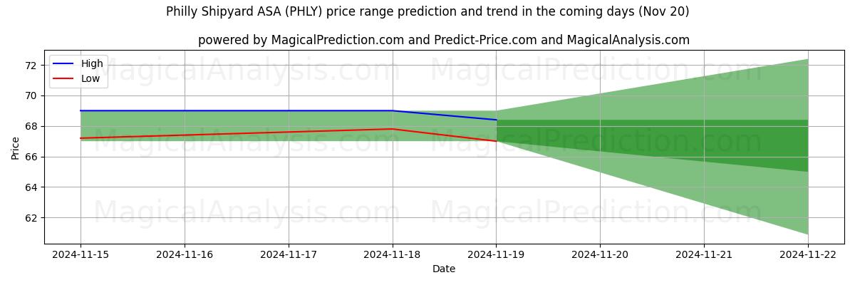 High and low price prediction by AI for Philly Shipyard ASA (PHLY) (20 Nov)