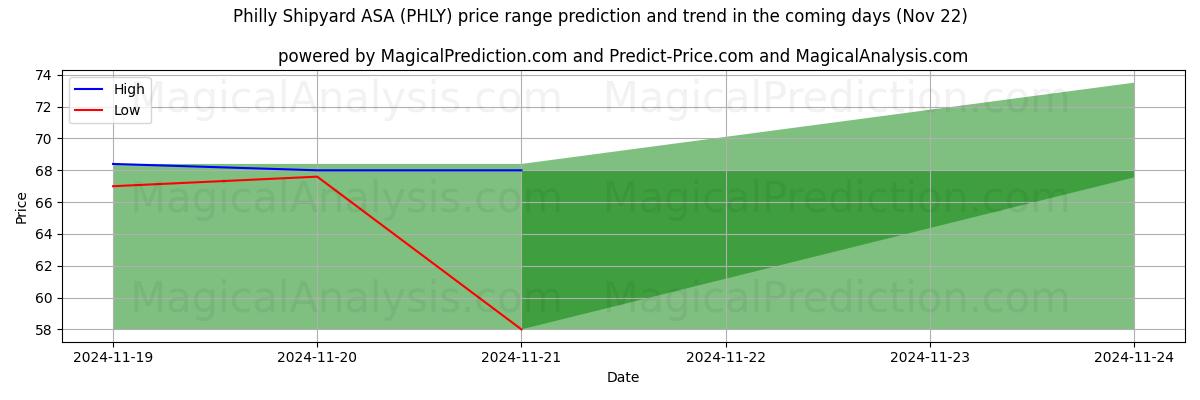 High and low price prediction by AI for Philly Shipyard ASA (PHLY) (22 Nov)