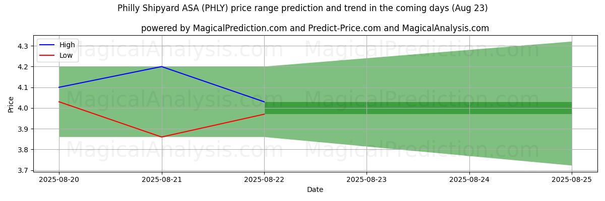 High and low price prediction by AI for Philly Shipyard ASA (PHLY) (23 Aug)