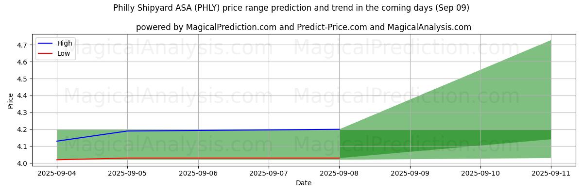 High and low price prediction by AI for Philly Shipyard ASA (PHLY) (09 Sep)