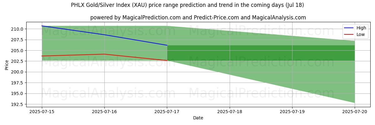 High and low price prediction by AI for PHLX Gold/Silver Index (XAU) (17 Jul)