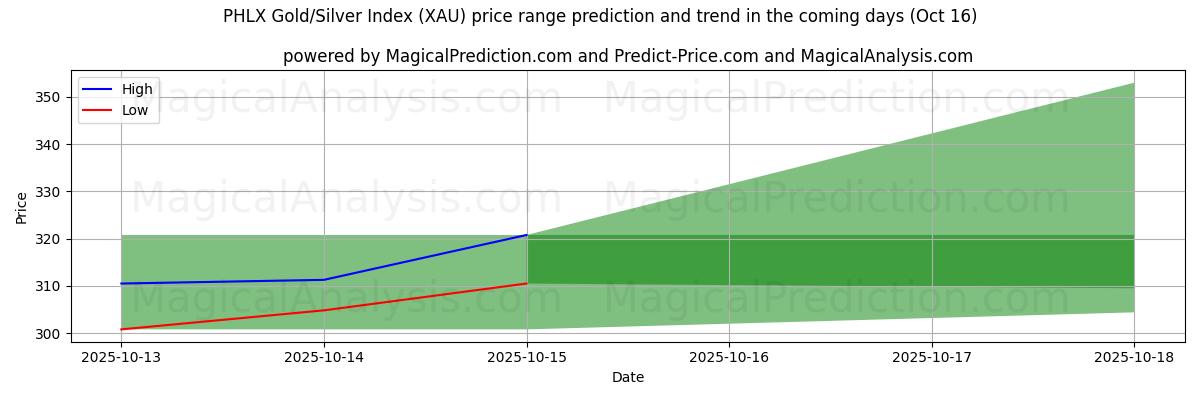 High and low price prediction by AI for PHLX Gold/Silver Index (XAU) (15 Oct) High and low price prediction by AI for PHLX Gold/Silver Index (XAU) (15 Oct)