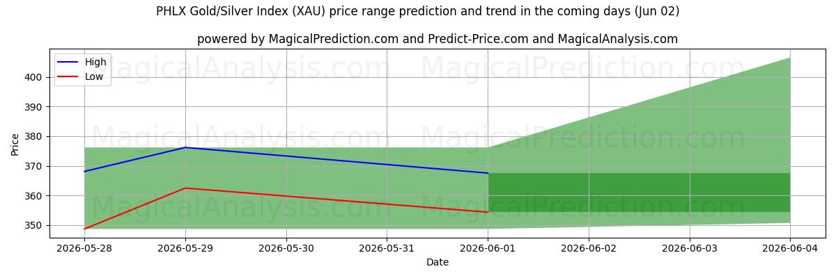 High and low price prediction by AI for مؤشر الذهب/الفضة PHLX (XAU) (02 Jun)
