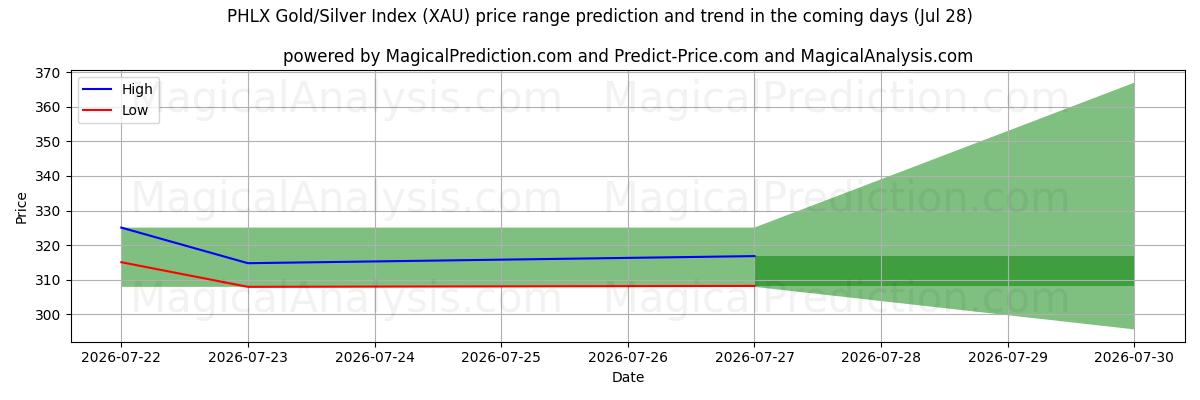 High and low price prediction by AI for PHLX 黄金/白银指数 (XAU) (28 Jul)