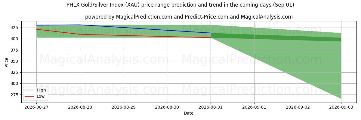 High and low price prediction by AI for PHLX goud/zilver-index (XAU) (01 Sep)