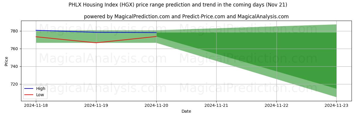 High and low price prediction by AI for पीएचएलएक्स हाउसिंग इंडेक्स (HGX) (21 Nov)