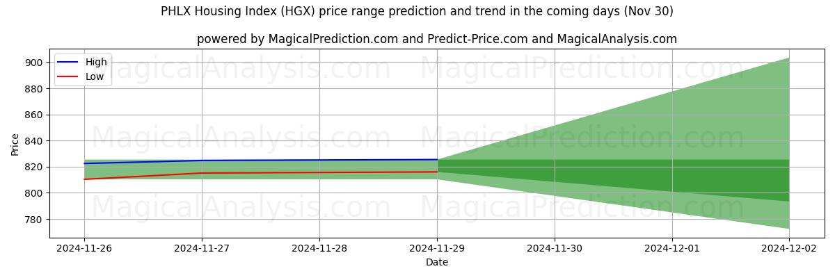 High and low price prediction by AI for شاخص مسکن PHLX (HGX) (30 Nov)