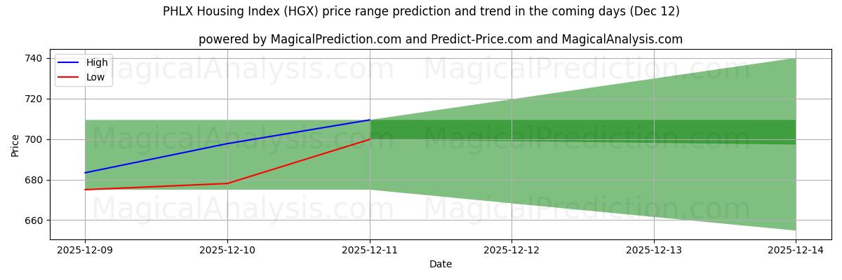 High and low price prediction by AI for PHLX Boligindeks (HGX) (12 Dec)