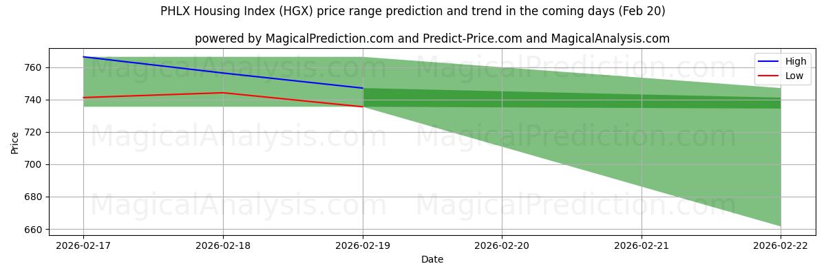 High and low price prediction by AI for Индекс жилья PHLX (HGX) (20 Feb)