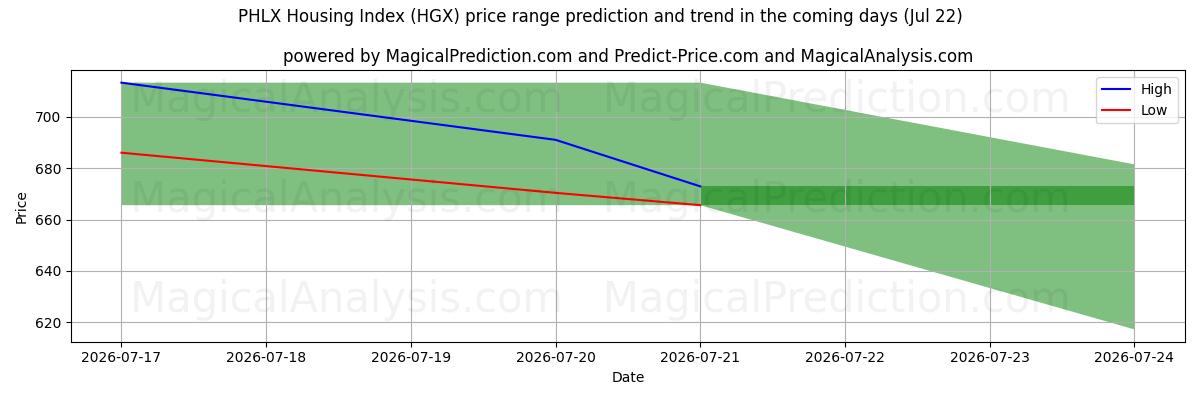 High and low price prediction by AI for Индекс жилья PHLX (HGX) (22 Jul)