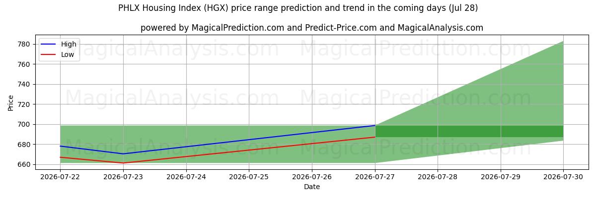 High and low price prediction by AI for مؤشر الإسكان PHLX (HGX) (28 Jul)