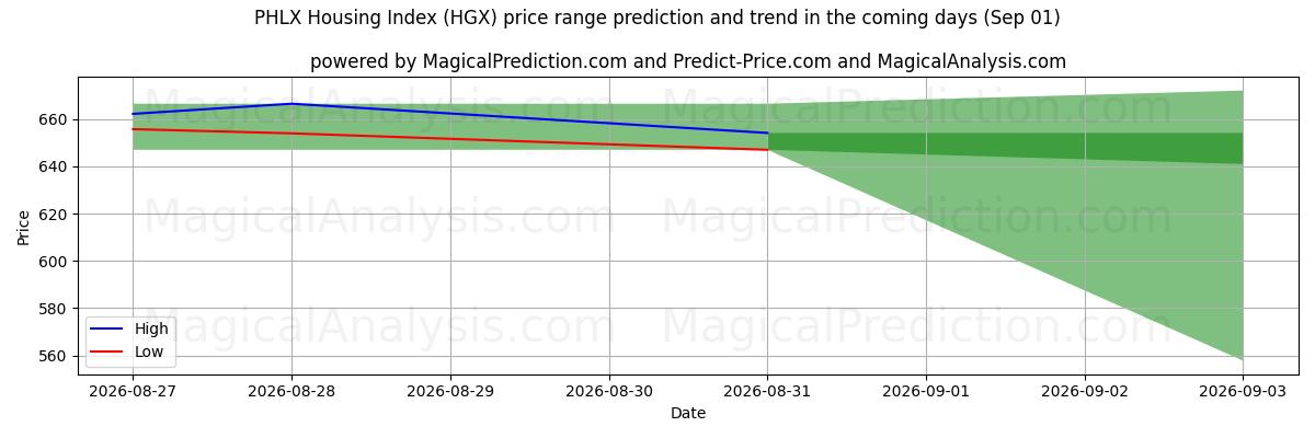 High and low price prediction by AI for Indice degli alloggi PHLX (HGX) (01 Sep)