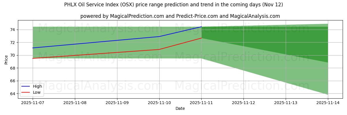 High and low price prediction by AI for PHLX Oil Service Index (OSX) (12 Nov)
