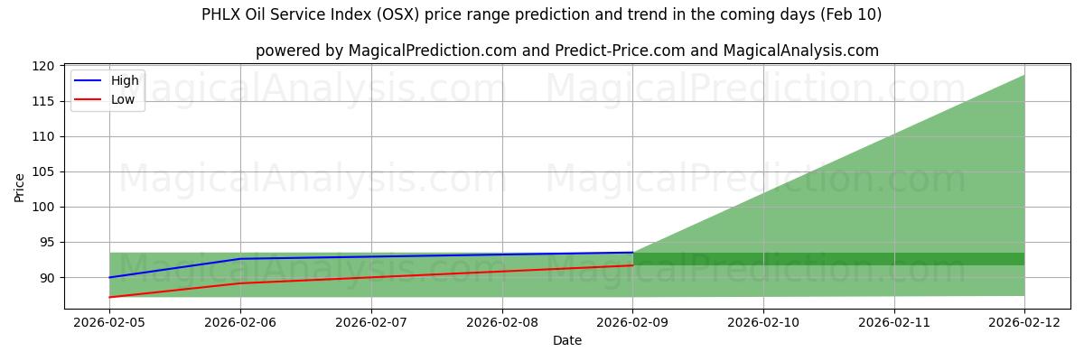 High and low price prediction by AI for PHLX Oil Service Index (OSX) (10 Feb)