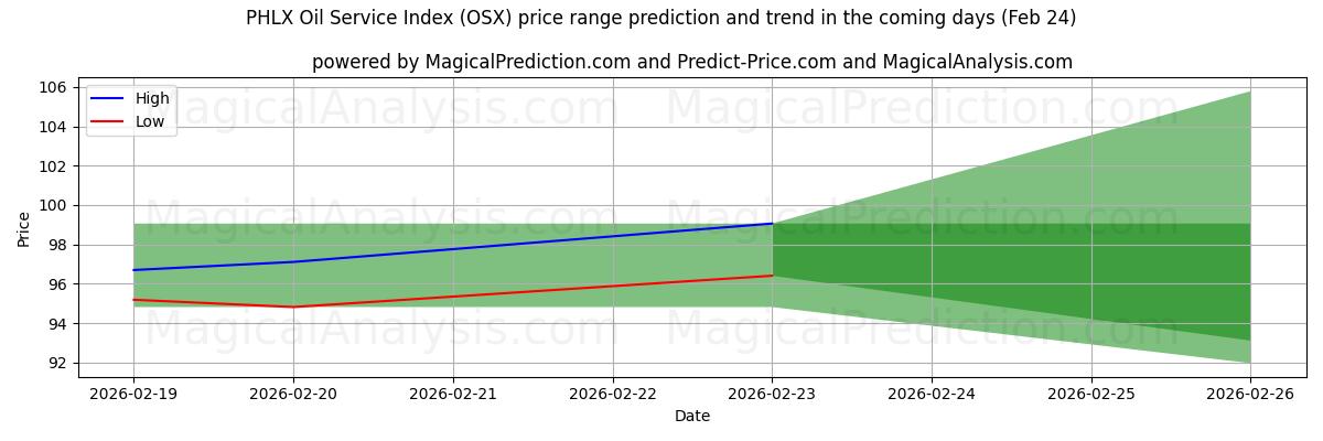High and low price prediction by AI for PHLX Oil Service Index (OSX) (24 Feb)