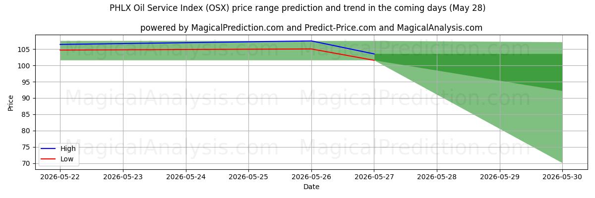 High and low price prediction by AI for PHLX 석유 서비스 지수 (OSX) (28 May)