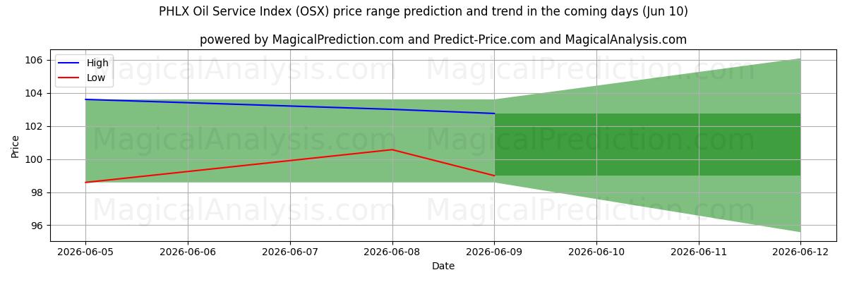 High and low price prediction by AI for PHLX तेल सेवा सूचकांक (OSX) (10 Jun)