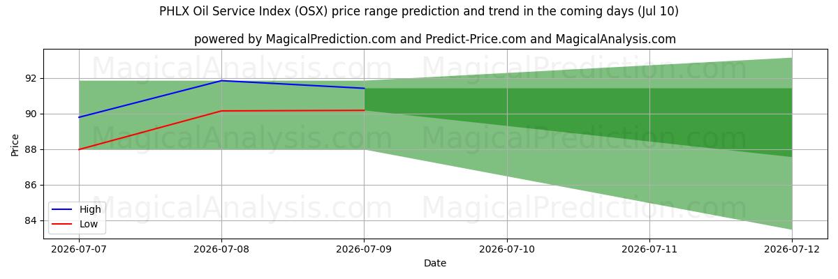 High and low price prediction by AI for PHLX Yağ Servis Endeksi (OSX) (10 Jul)