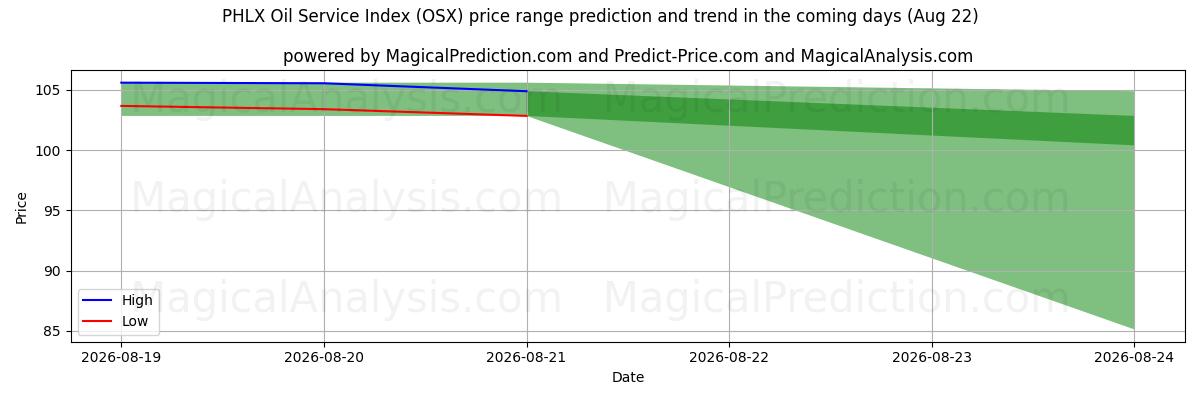 High and low price prediction by AI for PHLX Yağ Servis Endeksi (OSX) (22 Aug)