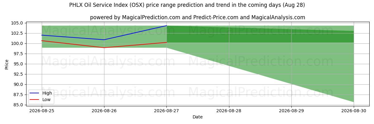 High and low price prediction by AI for PHLX 석유 서비스 지수 (OSX) (28 Aug)