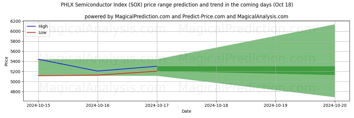 High and low price prediction by AI for PHLX 반도체 지수 (SOX) (18 Oct)