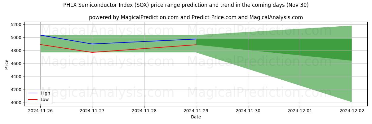 High and low price prediction by AI for PHLX Semiconductor Index (SOX) (30 Nov)