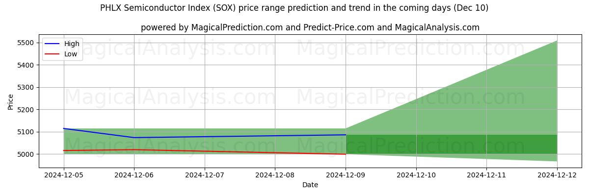 High and low price prediction by AI for PHLX-puolijohdeindeksi (SOX) (10 Dec)