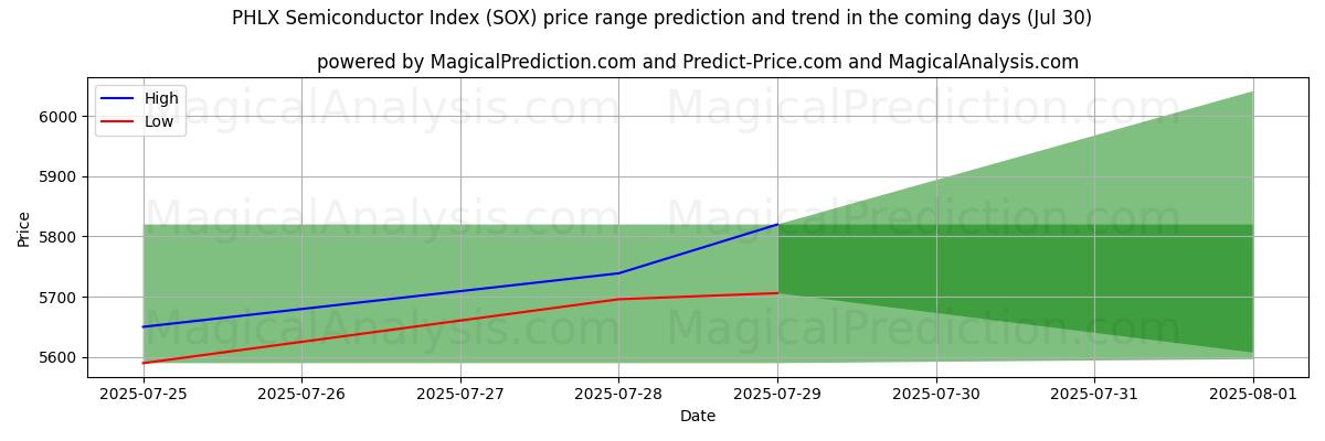 High and low price prediction by AI for شاخص نیمه هادی PHLX (SOX) (29 Jul)