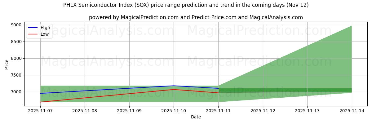 High and low price prediction by AI for PHLX Semiconductor Index (SOX) (12 Nov)