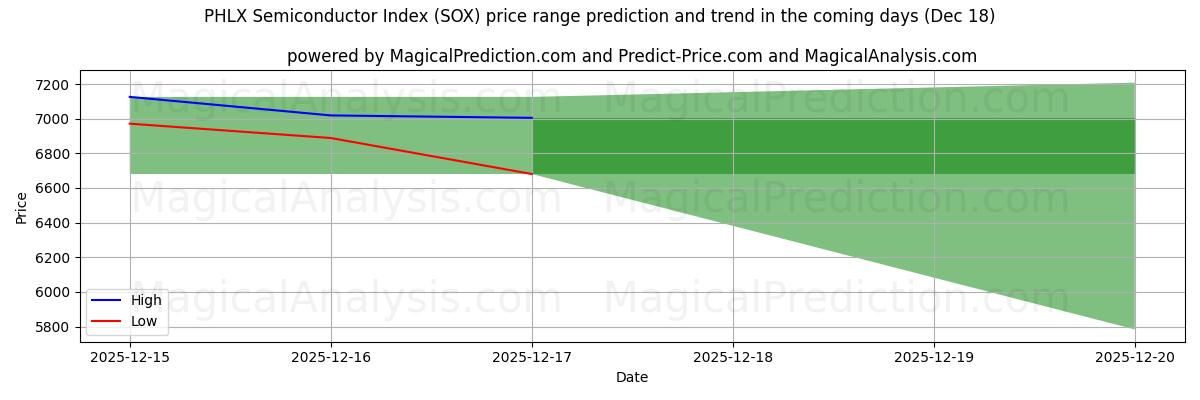 High and low price prediction by AI for PHLX Semiconductor Index (SOX) (17 Dec)