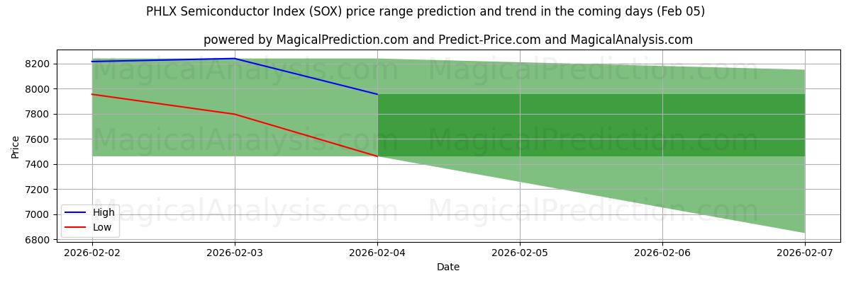 High and low price prediction by AI for PHLX Semiconductor Index (SOX) (05 Feb)