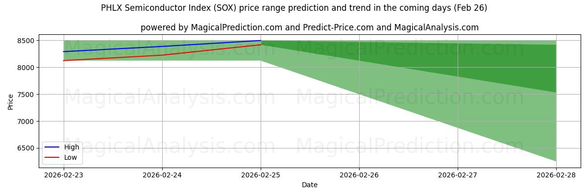High and low price prediction by AI for PHLX Semiconductor Index (SOX) (26 Feb)