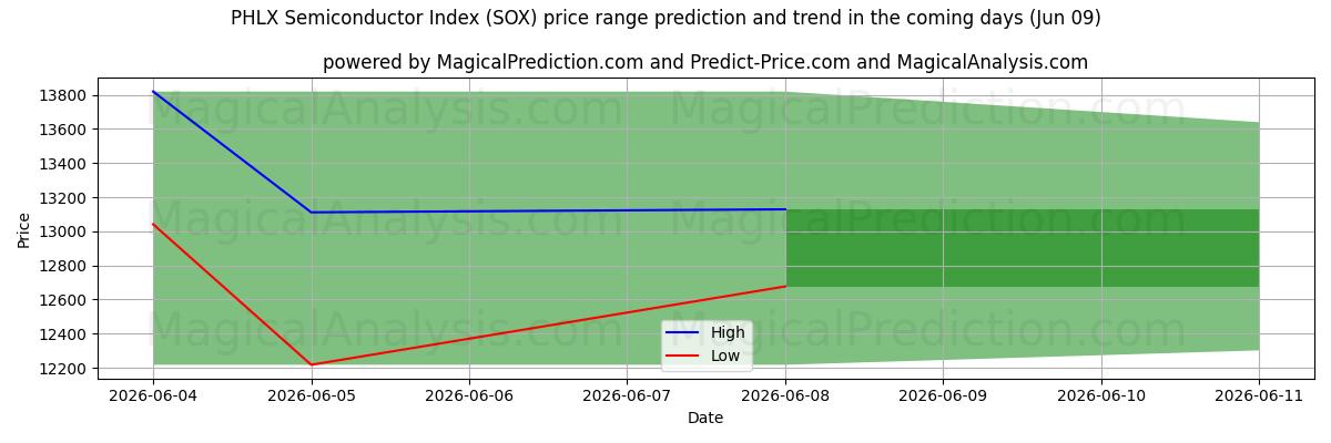 High and low price prediction by AI for Indice dei semiconduttori PHLX (SOX) (09 Jun)