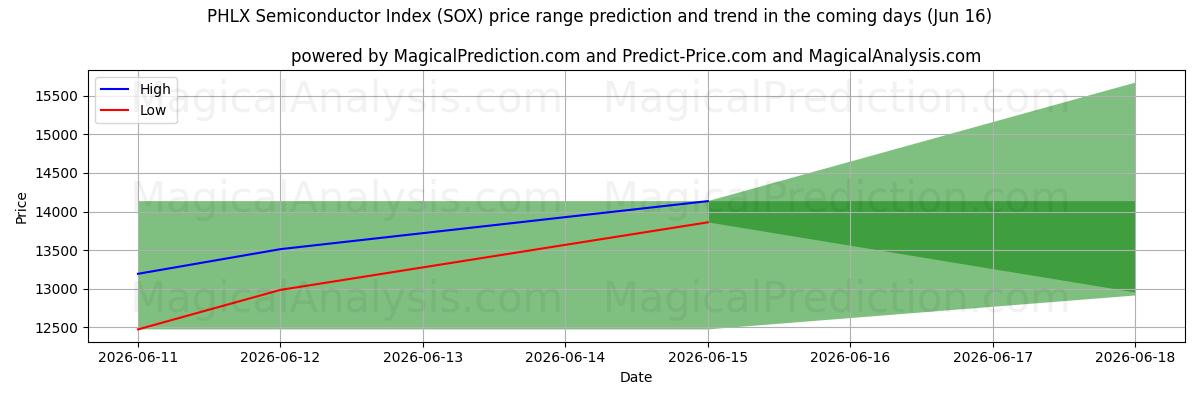 High and low price prediction by AI for PHLX Semiconductor Index (SOX) (16 Jun)