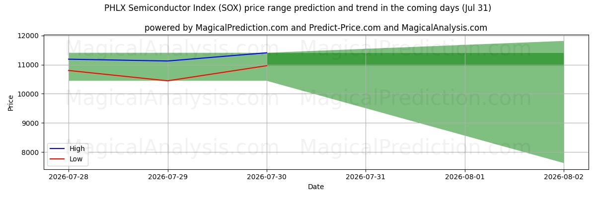 High and low price prediction by AI for PHLX Semiconductor Index (SOX) (31 Jul)