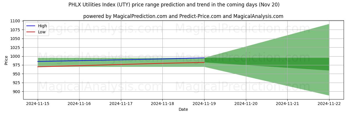 High and low price prediction by AI for PHLX Utilities Index (UTY) (20 Nov)