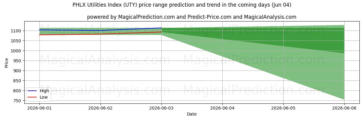 High and low price prediction by AI for Índice de utilitários PHLX (UTY) (04 Jun)