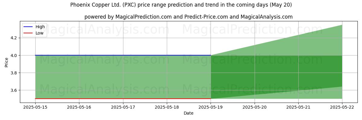 High and low price prediction by AI for Phoenix Copper Ltd. (PXC) (20 May)