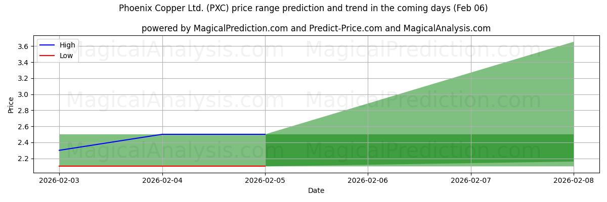High and low price prediction by AI for Phoenix Copper Ltd. (PXC) (06 Feb)